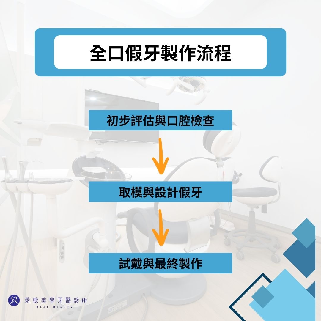 全口假牙製作很費時嗎?全口假牙製作流程、時間一張表格讓你搞懂 2 全口假牙製作流程