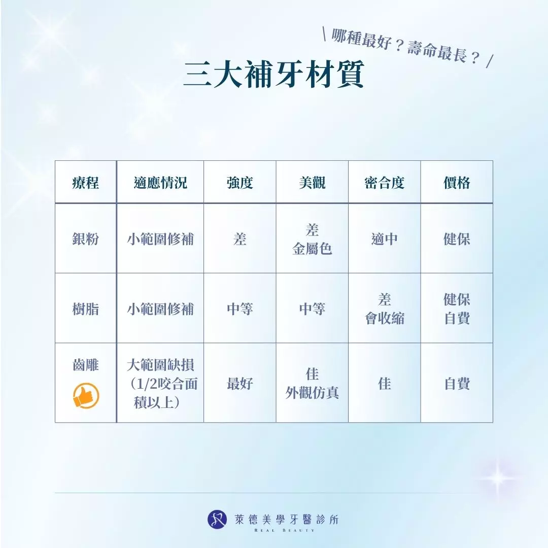 三大補牙材質哪種最好？壽命最長？