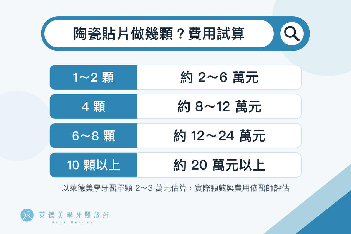 陶瓷貼片價格一顆多少?2026 瓷牙貼片費用行情與 PTT 常見疑問 1 陶瓷貼片費用試算:1~2 顆約 2~6 萬元、4 顆約 8~12 萬元、6~8 顆約 12~24 萬元、10 顆以上約 20 萬元以上