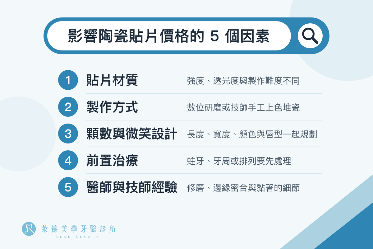 陶瓷貼片價格一顆多少?2026 瓷牙貼片費用行情與 PTT 常見疑問 2 影響陶瓷貼片價格的 5 個因素:貼片材質、製作方式、顆數與微笑設計、前置治療、醫師與技師經驗